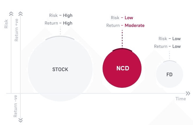 Know About NCDs for Retail Investors With Finzace